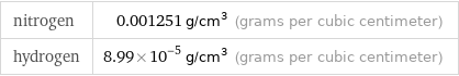 nitrogen | 0.001251 g/cm^3 (grams per cubic centimeter) hydrogen | 8.99×10^-5 g/cm^3 (grams per cubic centimeter)