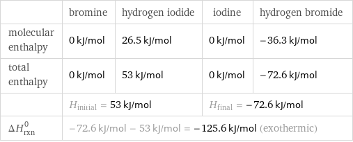  | bromine | hydrogen iodide | iodine | hydrogen bromide molecular enthalpy | 0 kJ/mol | 26.5 kJ/mol | 0 kJ/mol | -36.3 kJ/mol total enthalpy | 0 kJ/mol | 53 kJ/mol | 0 kJ/mol | -72.6 kJ/mol  | H_initial = 53 kJ/mol | | H_final = -72.6 kJ/mol |  ΔH_rxn^0 | -72.6 kJ/mol - 53 kJ/mol = -125.6 kJ/mol (exothermic) | | |  