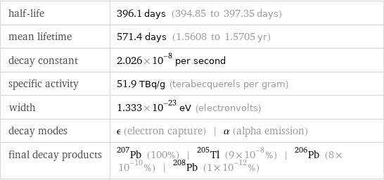 half-life | 396.1 days (394.85 to 397.35 days) mean lifetime | 571.4 days (1.5608 to 1.5705 yr) decay constant | 2.026×10^-8 per second specific activity | 51.9 TBq/g (terabecquerels per gram) width | 1.333×10^-23 eV (electronvolts) decay modes | ϵ (electron capture) | α (alpha emission) final decay products | Pb-207 (100%) | Tl-205 (9×10^-8%) | Pb-206 (8×10^-10%) | Pb-208 (1×10^-12%)