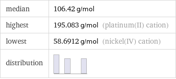 median | 106.42 g/mol highest | 195.083 g/mol (platinum(II) cation) lowest | 58.6912 g/mol (nickel(IV) cation) distribution | 