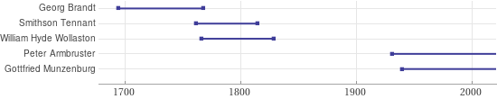 Timeline