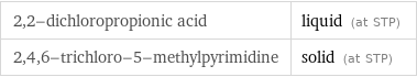 2, 2-dichloropropionic acid | liquid (at STP) 2, 4, 6-trichloro-5-methylpyrimidine | solid (at STP)