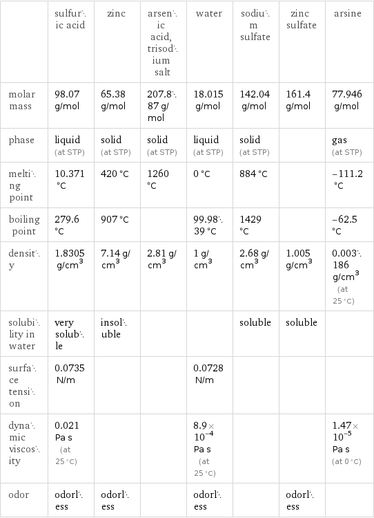  | sulfuric acid | zinc | arsenic acid, trisodium salt | water | sodium sulfate | zinc sulfate | arsine molar mass | 98.07 g/mol | 65.38 g/mol | 207.887 g/mol | 18.015 g/mol | 142.04 g/mol | 161.4 g/mol | 77.946 g/mol phase | liquid (at STP) | solid (at STP) | solid (at STP) | liquid (at STP) | solid (at STP) | | gas (at STP) melting point | 10.371 °C | 420 °C | 1260 °C | 0 °C | 884 °C | | -111.2 °C boiling point | 279.6 °C | 907 °C | | 99.9839 °C | 1429 °C | | -62.5 °C density | 1.8305 g/cm^3 | 7.14 g/cm^3 | 2.81 g/cm^3 | 1 g/cm^3 | 2.68 g/cm^3 | 1.005 g/cm^3 | 0.003186 g/cm^3 (at 25 °C) solubility in water | very soluble | insoluble | | | soluble | soluble |  surface tension | 0.0735 N/m | | | 0.0728 N/m | | |  dynamic viscosity | 0.021 Pa s (at 25 °C) | | | 8.9×10^-4 Pa s (at 25 °C) | | | 1.47×10^-5 Pa s (at 0 °C) odor | odorless | odorless | | odorless | | odorless | 