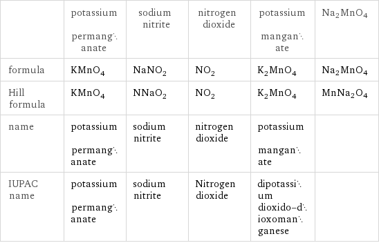  | potassium permanganate | sodium nitrite | nitrogen dioxide | potassium manganate | Na2MnO4 formula | KMnO_4 | NaNO_2 | NO_2 | K_2MnO_4 | Na2MnO4 Hill formula | KMnO_4 | NNaO_2 | NO_2 | K_2MnO_4 | MnNa2O4 name | potassium permanganate | sodium nitrite | nitrogen dioxide | potassium manganate |  IUPAC name | potassium permanganate | sodium nitrite | Nitrogen dioxide | dipotassium dioxido-dioxomanganese | 