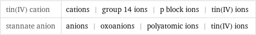 tin(IV) cation | cations | group 14 ions | p block ions | tin(IV) ions stannate anion | anions | oxoanions | polyatomic ions | tin(IV) ions