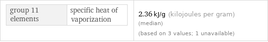 group 11 elements | specific heat of vaporization | 2.36 kJ/g (kilojoules per gram) (median) (based on 3 values; 1 unavailable)