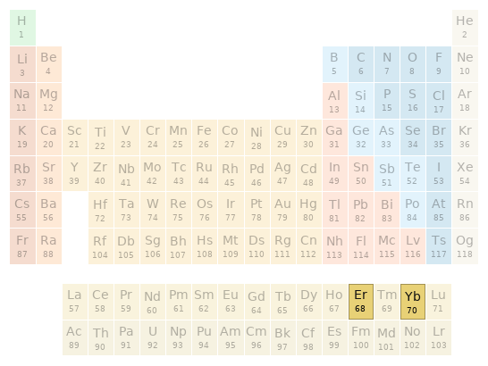 Periodic table location