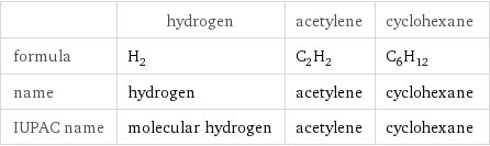  | hydrogen | acetylene | cyclohexane formula | H_2 | C_2H_2 | C_6H_12 name | hydrogen | acetylene | cyclohexane IUPAC name | molecular hydrogen | acetylene | cyclohexane