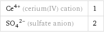 Ce^(4+) (cerium(IV) cation) | 1 (SO_4)^(2-) (sulfate anion) | 2