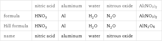  | nitric acid | aluminum | water | nitrous oxide | Al(NO3)2 formula | HNO_3 | Al | H_2O | N_2O | Al(NO3)2 Hill formula | HNO_3 | Al | H_2O | N_2O | AlN2O6 name | nitric acid | aluminum | water | nitrous oxide | 