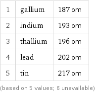 1 | gallium | 187 pm 2 | indium | 193 pm 3 | thallium | 196 pm 4 | lead | 202 pm 5 | tin | 217 pm (based on 5 values; 6 unavailable)