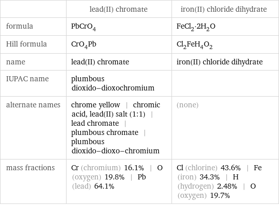  | lead(II) chromate | iron(II) chloride dihydrate formula | PbCrO_4 | FeCl_2·2H_2O Hill formula | CrO_4Pb | Cl_2FeH_4O_2 name | lead(II) chromate | iron(II) chloride dihydrate IUPAC name | plumbous dioxido-dioxochromium |  alternate names | chrome yellow | chromic acid, lead(II) salt (1:1) | lead chromate | plumbous chromate | plumbous dioxido-dioxo-chromium | (none) mass fractions | Cr (chromium) 16.1% | O (oxygen) 19.8% | Pb (lead) 64.1% | Cl (chlorine) 43.6% | Fe (iron) 34.3% | H (hydrogen) 2.48% | O (oxygen) 19.7%