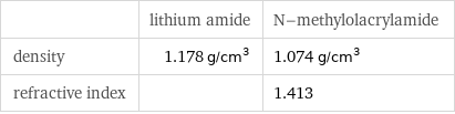  | lithium amide | N-methylolacrylamide density | 1.178 g/cm^3 | 1.074 g/cm^3 refractive index | | 1.413