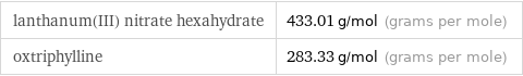 lanthanum(III) nitrate hexahydrate | 433.01 g/mol (grams per mole) oxtriphylline | 283.33 g/mol (grams per mole)