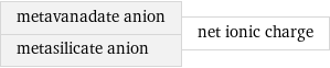 metavanadate anion metasilicate anion | net ionic charge