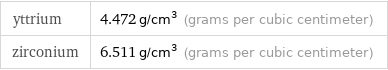 yttrium | 4.472 g/cm^3 (grams per cubic centimeter) zirconium | 6.511 g/cm^3 (grams per cubic centimeter)