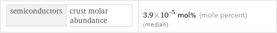 semiconductors | crust molar abundance | 3.9×10^-5 mol% (mole percent) (median)