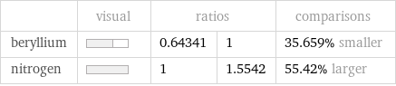  | visual | ratios | | comparisons beryllium | | 0.64341 | 1 | 35.659% smaller nitrogen | | 1 | 1.5542 | 55.42% larger