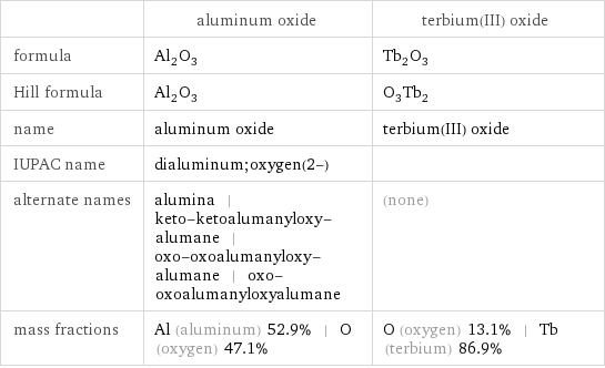  | aluminum oxide | terbium(III) oxide formula | Al_2O_3 | Tb_2O_3 Hill formula | Al_2O_3 | O_3Tb_2 name | aluminum oxide | terbium(III) oxide IUPAC name | dialuminum;oxygen(2-) |  alternate names | alumina | keto-ketoalumanyloxy-alumane | oxo-oxoalumanyloxy-alumane | oxo-oxoalumanyloxyalumane | (none) mass fractions | Al (aluminum) 52.9% | O (oxygen) 47.1% | O (oxygen) 13.1% | Tb (terbium) 86.9%