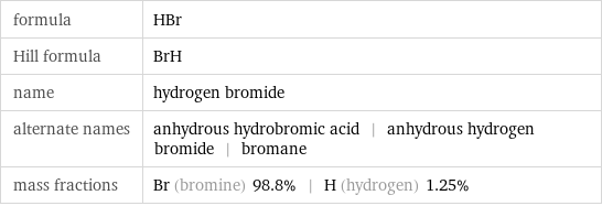 formula | HBr Hill formula | BrH name | hydrogen bromide alternate names | anhydrous hydrobromic acid | anhydrous hydrogen bromide | bromane mass fractions | Br (bromine) 98.8% | H (hydrogen) 1.25%