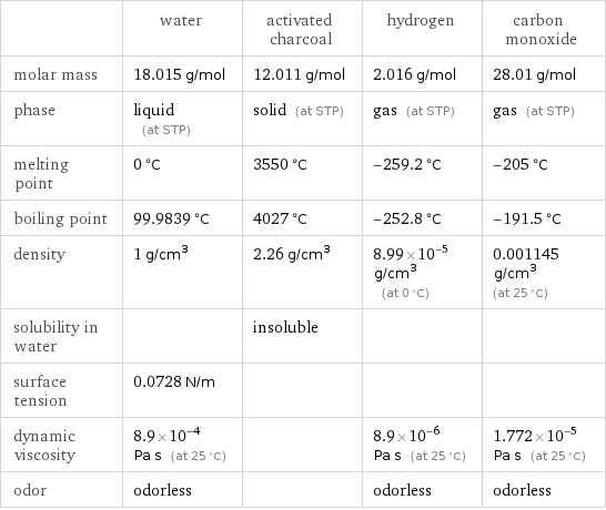  | water | activated charcoal | hydrogen | carbon monoxide molar mass | 18.015 g/mol | 12.011 g/mol | 2.016 g/mol | 28.01 g/mol phase | liquid (at STP) | solid (at STP) | gas (at STP) | gas (at STP) melting point | 0 °C | 3550 °C | -259.2 °C | -205 °C boiling point | 99.9839 °C | 4027 °C | -252.8 °C | -191.5 °C density | 1 g/cm^3 | 2.26 g/cm^3 | 8.99×10^-5 g/cm^3 (at 0 °C) | 0.001145 g/cm^3 (at 25 °C) solubility in water | | insoluble | |  surface tension | 0.0728 N/m | | |  dynamic viscosity | 8.9×10^-4 Pa s (at 25 °C) | | 8.9×10^-6 Pa s (at 25 °C) | 1.772×10^-5 Pa s (at 25 °C) odor | odorless | | odorless | odorless