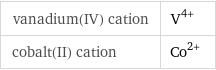 vanadium(IV) cation | V^(4+) cobalt(II) cation | Co^(2+)