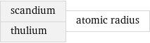 scandium thulium | atomic radius