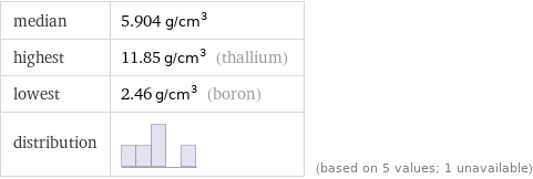 median | 5.904 g/cm^3 highest | 11.85 g/cm^3 (thallium) lowest | 2.46 g/cm^3 (boron) distribution | | (based on 5 values; 1 unavailable)