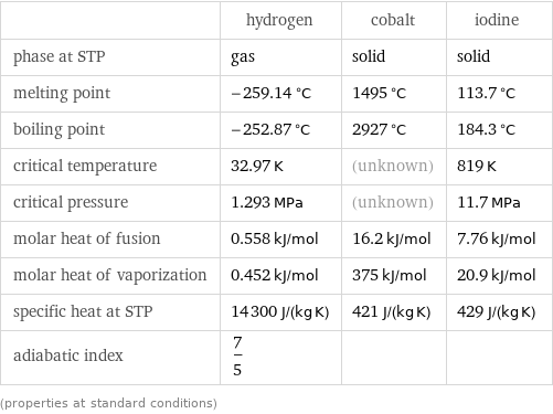  | hydrogen | cobalt | iodine phase at STP | gas | solid | solid melting point | -259.14 °C | 1495 °C | 113.7 °C boiling point | -252.87 °C | 2927 °C | 184.3 °C critical temperature | 32.97 K | (unknown) | 819 K critical pressure | 1.293 MPa | (unknown) | 11.7 MPa molar heat of fusion | 0.558 kJ/mol | 16.2 kJ/mol | 7.76 kJ/mol molar heat of vaporization | 0.452 kJ/mol | 375 kJ/mol | 20.9 kJ/mol specific heat at STP | 14300 J/(kg K) | 421 J/(kg K) | 429 J/(kg K) adiabatic index | 7/5 | |  (properties at standard conditions)