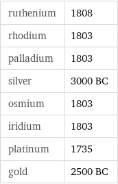 ruthenium | 1808 rhodium | 1803 palladium | 1803 silver | 3000 BC osmium | 1803 iridium | 1803 platinum | 1735 gold | 2500 BC