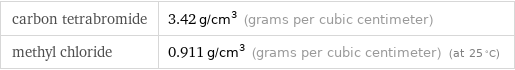 carbon tetrabromide | 3.42 g/cm^3 (grams per cubic centimeter) methyl chloride | 0.911 g/cm^3 (grams per cubic centimeter) (at 25 °C)