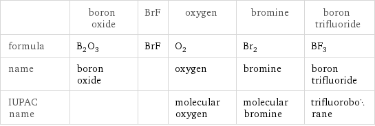  | boron oxide | BrF | oxygen | bromine | boron trifluoride formula | B_2O_3 | BrF | O_2 | Br_2 | BF_3 name | boron oxide | | oxygen | bromine | boron trifluoride IUPAC name | | | molecular oxygen | molecular bromine | trifluoroborane