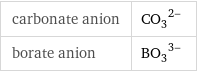 carbonate anion | (CO_3)^(2-) borate anion | (BO_3)^(3-)