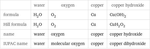  | water | oxygen | copper | copper hydroxide formula | H_2O | O_2 | Cu | Cu(OH)_2 Hill formula | H_2O | O_2 | Cu | CuH_2O_2 name | water | oxygen | copper | copper hydroxide IUPAC name | water | molecular oxygen | copper | copper dihydroxide