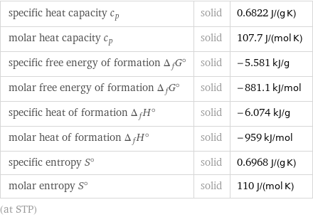 specific heat capacity c_p | solid | 0.6822 J/(g K) molar heat capacity c_p | solid | 107.7 J/(mol K) specific free energy of formation Δ_fG° | solid | -5.581 kJ/g molar free energy of formation Δ_fG° | solid | -881.1 kJ/mol specific heat of formation Δ_fH° | solid | -6.074 kJ/g molar heat of formation Δ_fH° | solid | -959 kJ/mol specific entropy S° | solid | 0.6968 J/(g K) molar entropy S° | solid | 110 J/(mol K) (at STP)