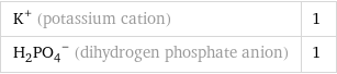 K^+ (potassium cation) | 1 (H_2PO_4)^- (dihydrogen phosphate anion) | 1