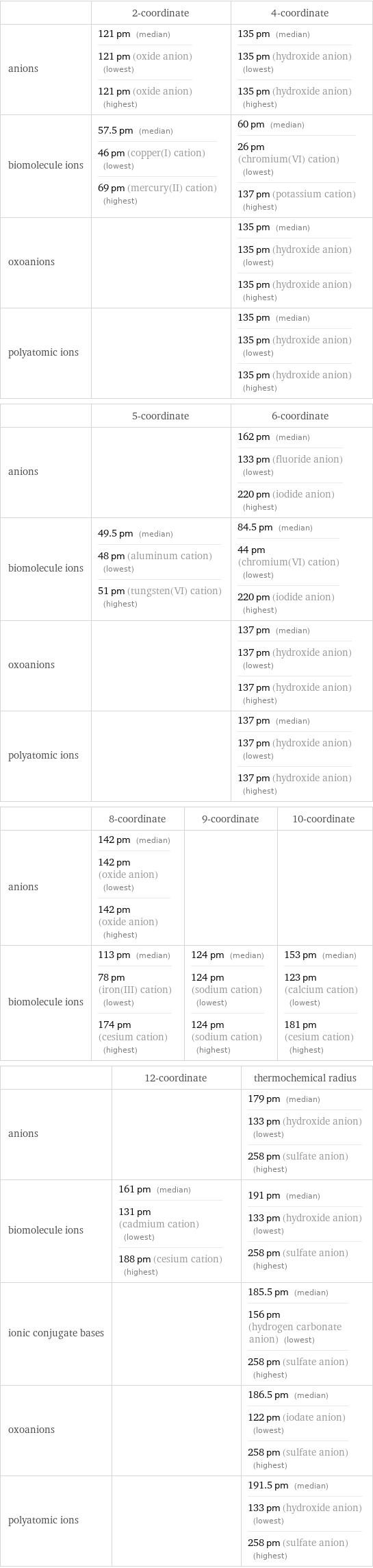  | 2-coordinate | 4-coordinate anions | 121 pm (median) 121 pm (oxide anion) (lowest) 121 pm (oxide anion) (highest) | 135 pm (median) 135 pm (hydroxide anion) (lowest) 135 pm (hydroxide anion) (highest) biomolecule ions | 57.5 pm (median) 46 pm (copper(I) cation) (lowest) 69 pm (mercury(II) cation) (highest) | 60 pm (median) 26 pm (chromium(VI) cation) (lowest) 137 pm (potassium cation) (highest) oxoanions | | 135 pm (median) 135 pm (hydroxide anion) (lowest) 135 pm (hydroxide anion) (highest) polyatomic ions | | 135 pm (median) 135 pm (hydroxide anion) (lowest) 135 pm (hydroxide anion) (highest)  | 5-coordinate | 6-coordinate anions | | 162 pm (median) 133 pm (fluoride anion) (lowest) 220 pm (iodide anion) (highest) biomolecule ions | 49.5 pm (median) 48 pm (aluminum cation) (lowest) 51 pm (tungsten(VI) cation) (highest) | 84.5 pm (median) 44 pm (chromium(VI) cation) (lowest) 220 pm (iodide anion) (highest) oxoanions | | 137 pm (median) 137 pm (hydroxide anion) (lowest) 137 pm (hydroxide anion) (highest) polyatomic ions | | 137 pm (median) 137 pm (hydroxide anion) (lowest) 137 pm (hydroxide anion) (highest)  | 8-coordinate | 9-coordinate | 10-coordinate anions | 142 pm (median) 142 pm (oxide anion) (lowest) 142 pm (oxide anion) (highest) | |  biomolecule ions | 113 pm (median) 78 pm (iron(III) cation) (lowest) 174 pm (cesium cation) (highest) | 124 pm (median) 124 pm (sodium cation) (lowest) 124 pm (sodium cation) (highest) | 153 pm (median) 123 pm (calcium cation) (lowest) 181 pm (cesium cation) (highest)  | 12-coordinate | thermochemical radius anions | | 179 pm (median) 133 pm (hydroxide anion) (lowest) 258 pm (sulfate anion) (highest) biomolecule ions | 161 pm (median) 131 pm (cadmium cation) (lowest) 188 pm (cesium cation) (highest) | 191 pm (median) 133 pm (hydroxide anion) (lowest) 258 pm (sulfate anion) (highest) ionic conjugate bases | | 185.5 pm (median) 156 pm (hydrogen carbonate anion) (lowest) 258 pm (sulfate anion) (highest) oxoanions | | 186.5 pm (median) 122 pm (iodate anion) (lowest) 258 pm (sulfate anion) (highest) polyatomic ions | | 191.5 pm (median) 133 pm (hydroxide anion) (lowest) 258 pm (sulfate anion) (highest)