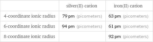  | silver(II) cation | iron(II) cation 4-coordinate ionic radius | 79 pm (picometers) | 63 pm (picometers) 6-coordinate ionic radius | 94 pm (picometers) | 61 pm (picometers) 8-coordinate ionic radius | | 92 pm (picometers)