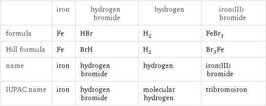  | iron | hydrogen bromide | hydrogen | iron(III) bromide formula | Fe | HBr | H_2 | FeBr_3 Hill formula | Fe | BrH | H_2 | Br_3Fe name | iron | hydrogen bromide | hydrogen | iron(III) bromide IUPAC name | iron | hydrogen bromide | molecular hydrogen | tribromoiron