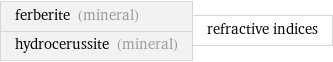 ferberite (mineral) hydrocerussite (mineral) | refractive indices