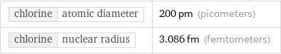 chlorine | atomic diameter | 200 pm (picometers) chlorine | nuclear radius | 3.086 fm (femtometers)