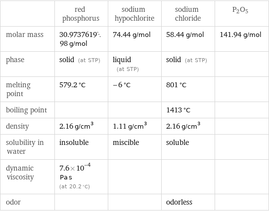  | red phosphorus | sodium hypochlorite | sodium chloride | P2O5 molar mass | 30.973761998 g/mol | 74.44 g/mol | 58.44 g/mol | 141.94 g/mol phase | solid (at STP) | liquid (at STP) | solid (at STP) |  melting point | 579.2 °C | -6 °C | 801 °C |  boiling point | | | 1413 °C |  density | 2.16 g/cm^3 | 1.11 g/cm^3 | 2.16 g/cm^3 |  solubility in water | insoluble | miscible | soluble |  dynamic viscosity | 7.6×10^-4 Pa s (at 20.2 °C) | | |  odor | | | odorless | 