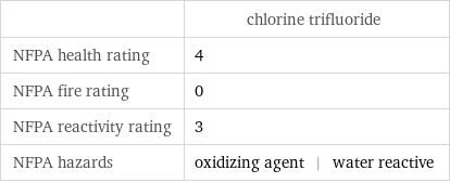  | chlorine trifluoride NFPA health rating | 4 NFPA fire rating | 0 NFPA reactivity rating | 3 NFPA hazards | oxidizing agent | water reactive