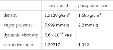  | nitric acid | phosphoric acid density | 1.5129 g/cm^3 | 1.685 g/cm^3 vapor pressure | 7.999 mmHg | 2.2 mmHg dynamic viscosity | 7.6×10^-4 Pa s |  refractive index | 1.39717 | 1.342