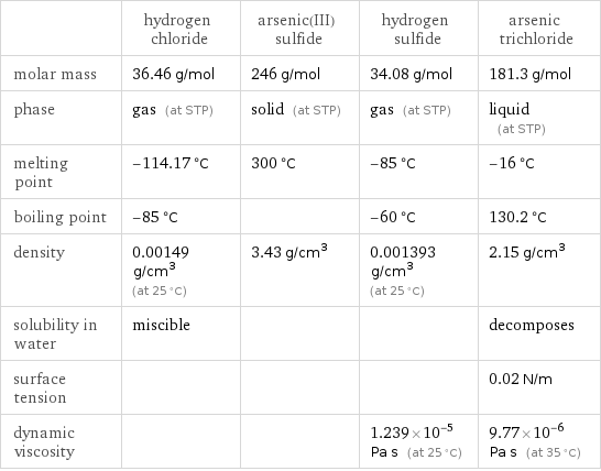  | hydrogen chloride | arsenic(III) sulfide | hydrogen sulfide | arsenic trichloride molar mass | 36.46 g/mol | 246 g/mol | 34.08 g/mol | 181.3 g/mol phase | gas (at STP) | solid (at STP) | gas (at STP) | liquid (at STP) melting point | -114.17 °C | 300 °C | -85 °C | -16 °C boiling point | -85 °C | | -60 °C | 130.2 °C density | 0.00149 g/cm^3 (at 25 °C) | 3.43 g/cm^3 | 0.001393 g/cm^3 (at 25 °C) | 2.15 g/cm^3 solubility in water | miscible | | | decomposes surface tension | | | | 0.02 N/m dynamic viscosity | | | 1.239×10^-5 Pa s (at 25 °C) | 9.77×10^-6 Pa s (at 35 °C)