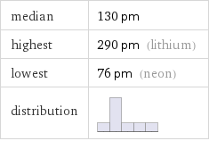 median | 130 pm highest | 290 pm (lithium) lowest | 76 pm (neon) distribution | 