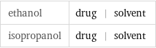 ethanol | drug | solvent isopropanol | drug | solvent