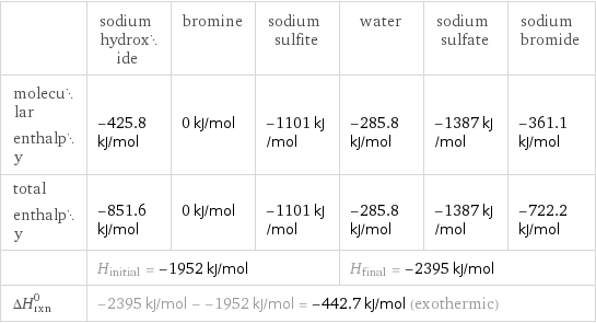  | sodium hydroxide | bromine | sodium sulfite | water | sodium sulfate | sodium bromide molecular enthalpy | -425.8 kJ/mol | 0 kJ/mol | -1101 kJ/mol | -285.8 kJ/mol | -1387 kJ/mol | -361.1 kJ/mol total enthalpy | -851.6 kJ/mol | 0 kJ/mol | -1101 kJ/mol | -285.8 kJ/mol | -1387 kJ/mol | -722.2 kJ/mol  | H_initial = -1952 kJ/mol | | | H_final = -2395 kJ/mol | |  ΔH_rxn^0 | -2395 kJ/mol - -1952 kJ/mol = -442.7 kJ/mol (exothermic) | | | | |  