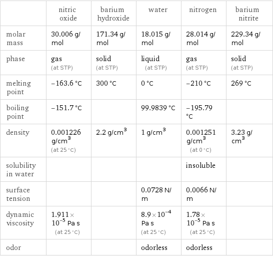  | nitric oxide | barium hydroxide | water | nitrogen | barium nitrite molar mass | 30.006 g/mol | 171.34 g/mol | 18.015 g/mol | 28.014 g/mol | 229.34 g/mol phase | gas (at STP) | solid (at STP) | liquid (at STP) | gas (at STP) | solid (at STP) melting point | -163.6 °C | 300 °C | 0 °C | -210 °C | 269 °C boiling point | -151.7 °C | | 99.9839 °C | -195.79 °C |  density | 0.001226 g/cm^3 (at 25 °C) | 2.2 g/cm^3 | 1 g/cm^3 | 0.001251 g/cm^3 (at 0 °C) | 3.23 g/cm^3 solubility in water | | | | insoluble |  surface tension | | | 0.0728 N/m | 0.0066 N/m |  dynamic viscosity | 1.911×10^-5 Pa s (at 25 °C) | | 8.9×10^-4 Pa s (at 25 °C) | 1.78×10^-5 Pa s (at 25 °C) |  odor | | | odorless | odorless | 