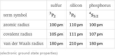  | sulfur | silicon | phosphorus term symbol | ^3P_2 | ^3P_0 | ^4S_(3/2) atomic radius | 100 pm | 110 pm | 100 pm covalent radius | 105 pm | 111 pm | 107 pm van der Waals radius | 180 pm | 210 pm | 180 pm (electronic ground state properties)